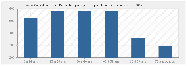 Répartition par âge de la population de Bournezeau en 2007