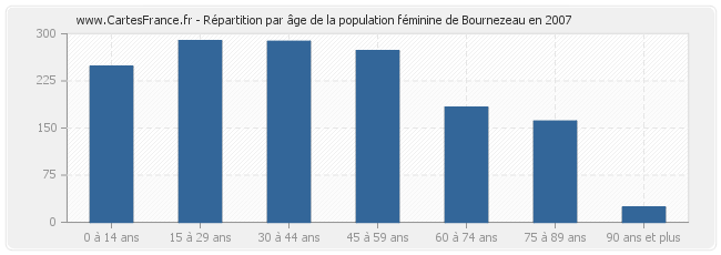 Répartition par âge de la population féminine de Bournezeau en 2007