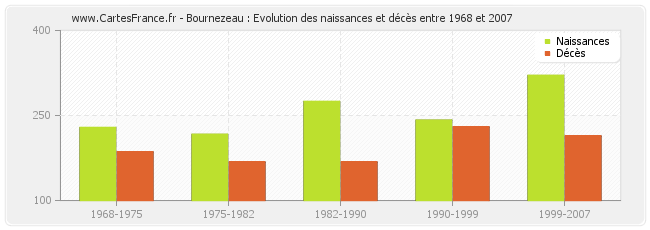 Bournezeau : Evolution des naissances et décès entre 1968 et 2007