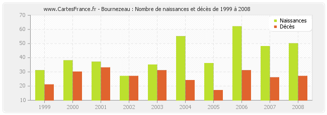 Bournezeau : Nombre de naissances et décès de 1999 à 2008