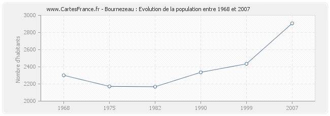 Population Bournezeau
