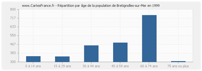 Répartition par âge de la population de Bretignolles-sur-Mer en 1999