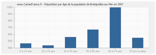 Répartition par âge de la population de Bretignolles-sur-Mer en 2007