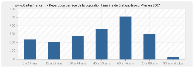 Répartition par âge de la population féminine de Bretignolles-sur-Mer en 2007