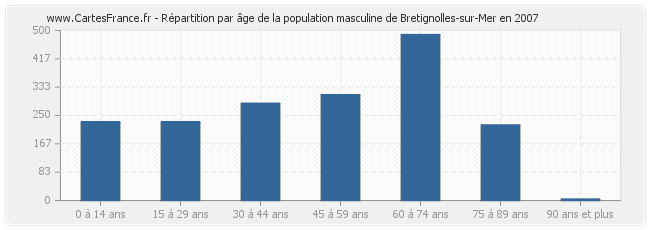 Répartition par âge de la population masculine de Bretignolles-sur-Mer en 2007