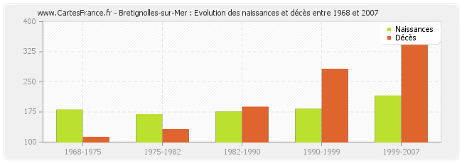 Bretignolles-sur-Mer : Evolution des naissances et décès entre 1968 et 2007