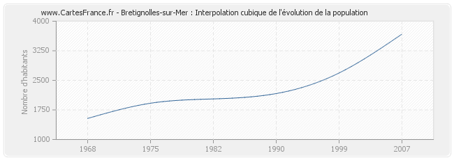 Bretignolles-sur-Mer : Interpolation cubique de l'évolution de la population