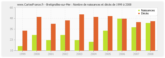 Bretignolles-sur-Mer : Nombre de naissances et décès de 1999 à 2008