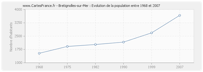 Population Bretignolles-sur-Mer