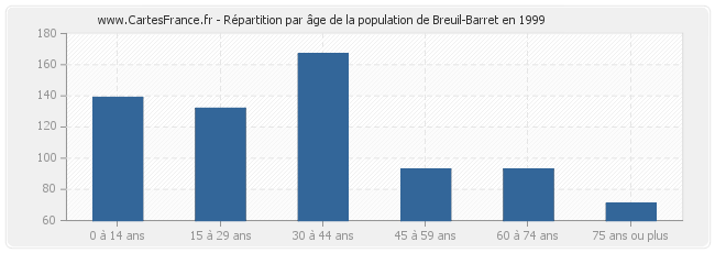 Répartition par âge de la population de Breuil-Barret en 1999