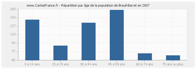 Répartition par âge de la population de Breuil-Barret en 2007