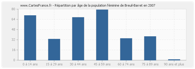 Répartition par âge de la population féminine de Breuil-Barret en 2007
