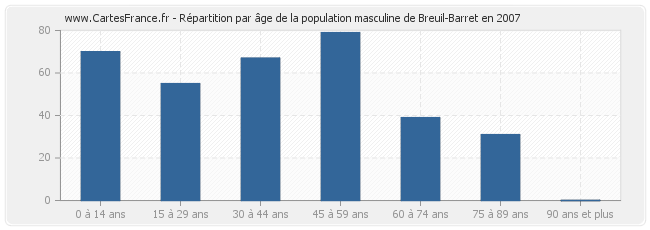 Répartition par âge de la population masculine de Breuil-Barret en 2007