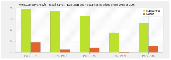 Breuil-Barret : Evolution des naissances et décès entre 1968 et 2007