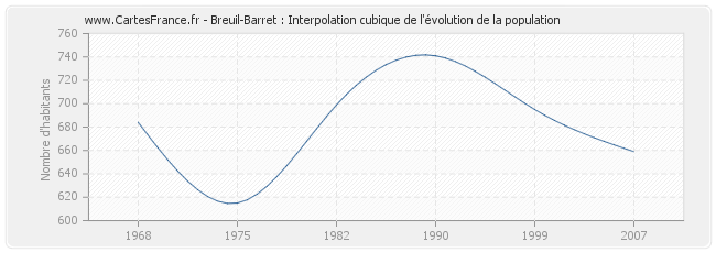Breuil-Barret : Interpolation cubique de l'évolution de la population