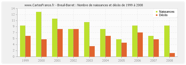 Breuil-Barret : Nombre de naissances et décès de 1999 à 2008