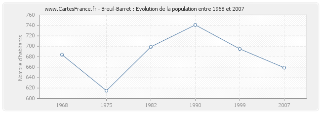 Population Breuil-Barret