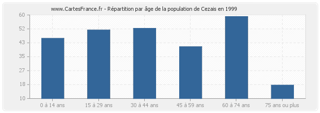 Répartition par âge de la population de Cezais en 1999