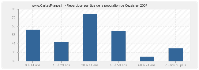 Répartition par âge de la population de Cezais en 2007