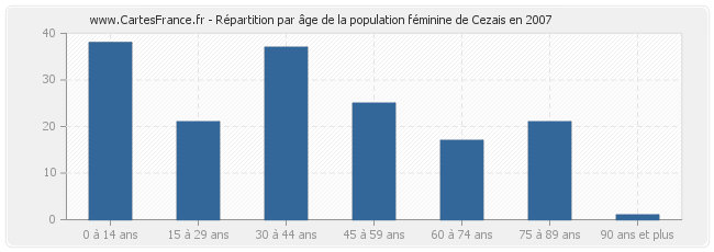 Répartition par âge de la population féminine de Cezais en 2007