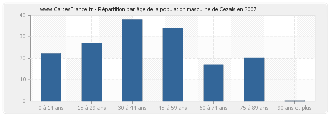 Répartition par âge de la population masculine de Cezais en 2007
