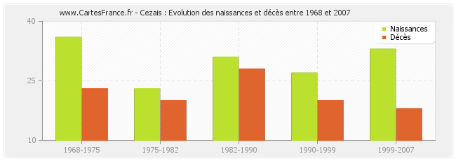 Cezais : Evolution des naissances et décès entre 1968 et 2007