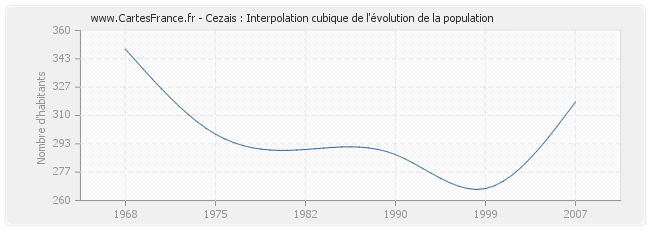 Cezais : Interpolation cubique de l'évolution de la population