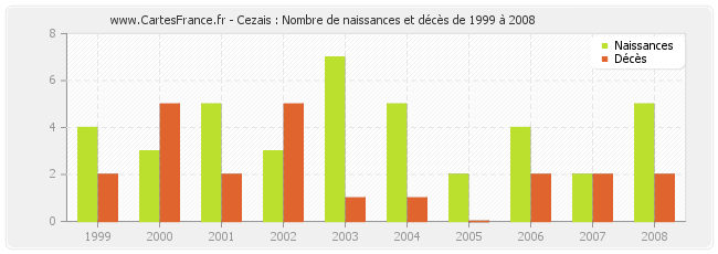 Cezais : Nombre de naissances et décès de 1999 à 2008