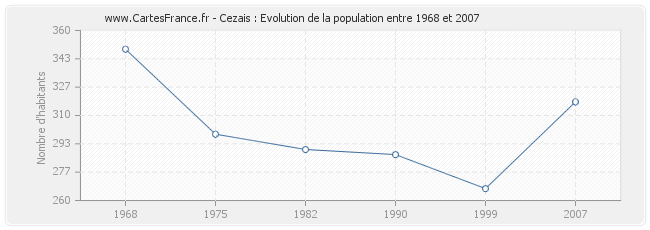 Population Cezais