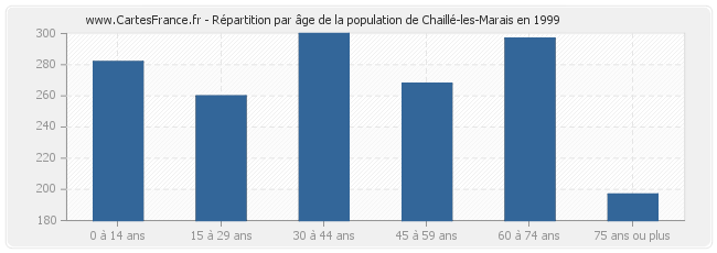 Répartition par âge de la population de Chaillé-les-Marais en 1999