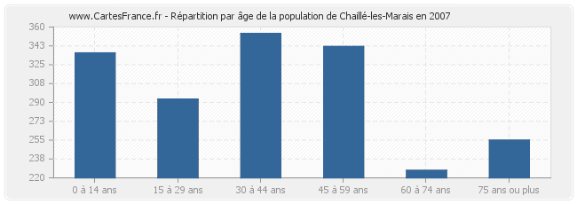 Répartition par âge de la population de Chaillé-les-Marais en 2007
