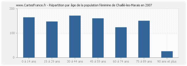 Répartition par âge de la population féminine de Chaillé-les-Marais en 2007