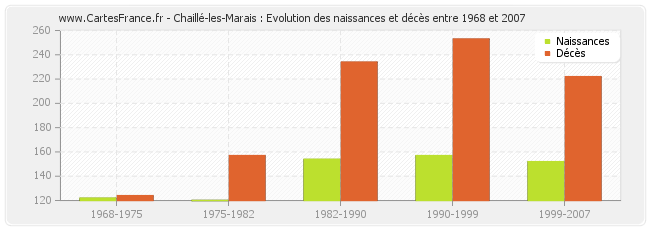 Chaillé-les-Marais : Evolution des naissances et décès entre 1968 et 2007
