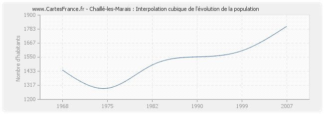 Chaillé-les-Marais : Interpolation cubique de l'évolution de la population