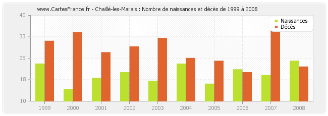 Chaillé-les-Marais : Nombre de naissances et décès de 1999 à 2008