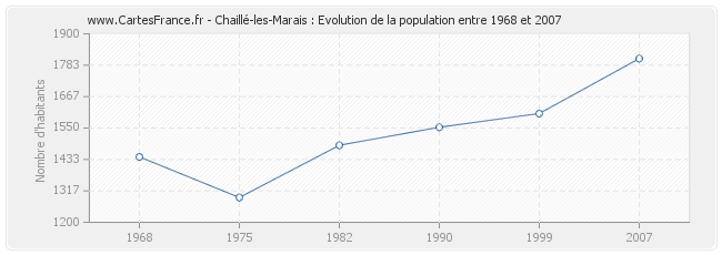 Population Chaillé-les-Marais