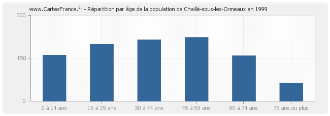 Répartition par âge de la population de Chaillé-sous-les-Ormeaux en 1999