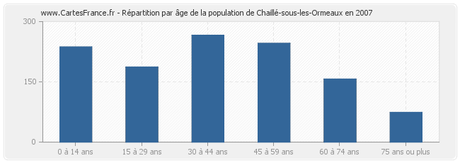 Répartition par âge de la population de Chaillé-sous-les-Ormeaux en 2007