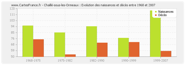 Chaillé-sous-les-Ormeaux : Evolution des naissances et décès entre 1968 et 2007