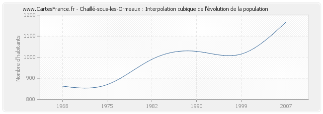 Chaillé-sous-les-Ormeaux : Interpolation cubique de l'évolution de la population