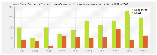 Chaillé-sous-les-Ormeaux : Nombre de naissances et décès de 1999 à 2008