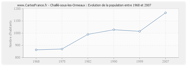 Population Chaillé-sous-les-Ormeaux