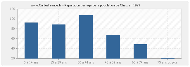 Répartition par âge de la population de Chaix en 1999