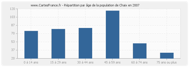 Répartition par âge de la population de Chaix en 2007