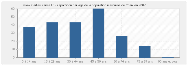 Répartition par âge de la population masculine de Chaix en 2007