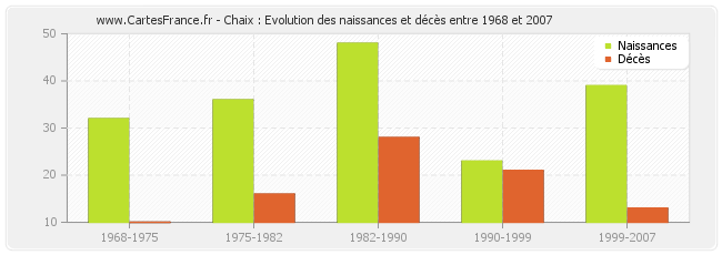 Chaix : Evolution des naissances et décès entre 1968 et 2007