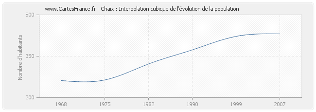 Chaix : Interpolation cubique de l'évolution de la population