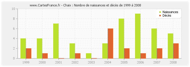 Chaix : Nombre de naissances et décès de 1999 à 2008