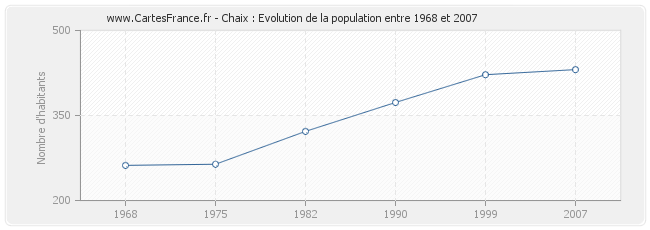 Population Chaix