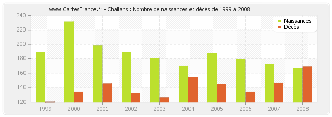 Challans : Nombre de naissances et décès de 1999 à 2008